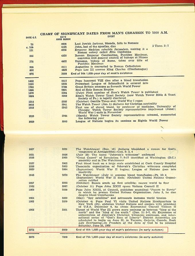 Tabla de la cronología hacia 1975